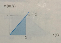 v (m/s)
4
- {(s)
2.
