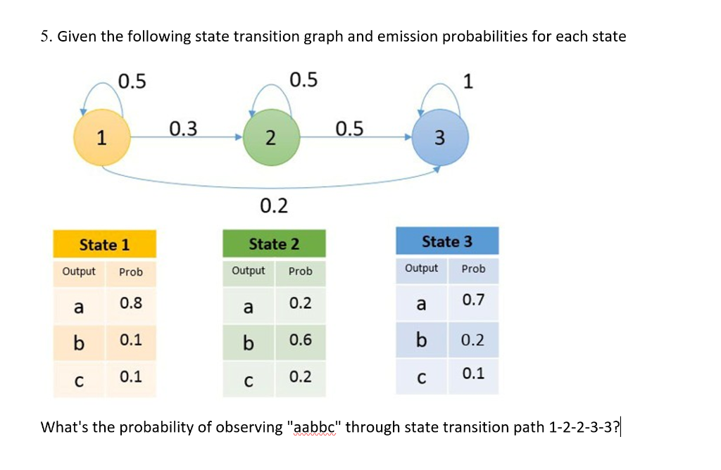 5. Given the following state transition graph and emission probabilities for each state
a
State 1
Output Prob
0.8
b
1
C
0.5
0.1
0.1
0.3
2
a
State 2
Output
C
0.5
0.2
Prob
0.2
0.6
0.2
0.5
3
State 3
Output
1
C
Prob
0.7
a
b 0.2
0.1
What's the probability of observing "aabbc" through state transition path 1-2-2-3-3?||