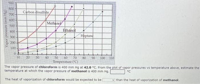 Vapor pressure (mm Hg)
900
800
700
600
500
400
300
200
100
0
Carbon disulfide,
10 20 30
Methanol
40
Ethanol
Heptane
50
60 70 80 90
Temperature (°C)
100 110
The vapor pressure of chloroform is 400 mm Hg at 42.0 °C. From the plot of vapor pressures vs temperature above, estimate the
temperature at which the vapor pressure of methanol is 400 mm Hg.
°℃
The heat of vaporization of chloroform would be expected to be
than the heat of vaporization of methanol.