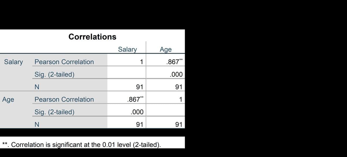 Correlations
Salary
Age
Salary
Pearson Correlation
1
.867**
Sig. (2-tailed)
.000
N.
91
91
Age
Pearson Correlation
.867**
1
Sig. (2-tailed)
.000
N
91
91
**. Correlation is significant at the 0.01 level (2-tailed).
