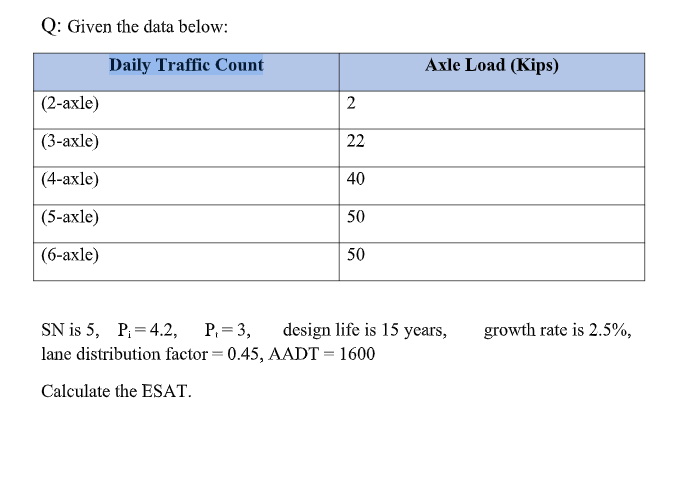 Q: Given the data below:
Daily Traffic Count
Axle Load (Kips)
(2-axle)
(3-axle)
22
(4-axle)
40
(5-аxle)
50
(б-аxle)
50
SN is 5, P,34.2, Р,%33,
design life is 15 years,
growth rate is 2.5%,
lane distribution factor = 0.45, AADT = 1600
Calculate the ESAT.
2.
