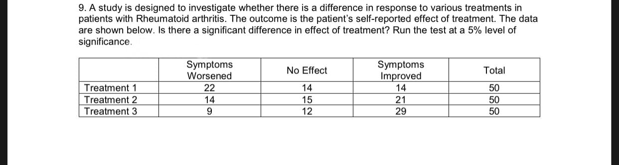 9. A study is designed to investigate whether there is a difference in response to various treatments in
patients with Rheumatoid arthritis. The outcome is the patient's self-reported effect of treatment. The data
are shown below. Is there a significant difference in effect of treatment? Run the test at a 5% level of
significance.
Symptoms
Worsened
Symptoms
Improved
14
No Effect
Total
Treatment 1
22
14
50
Treatment 2
Treatment 3
14
15
21
50
9
12
29
50
