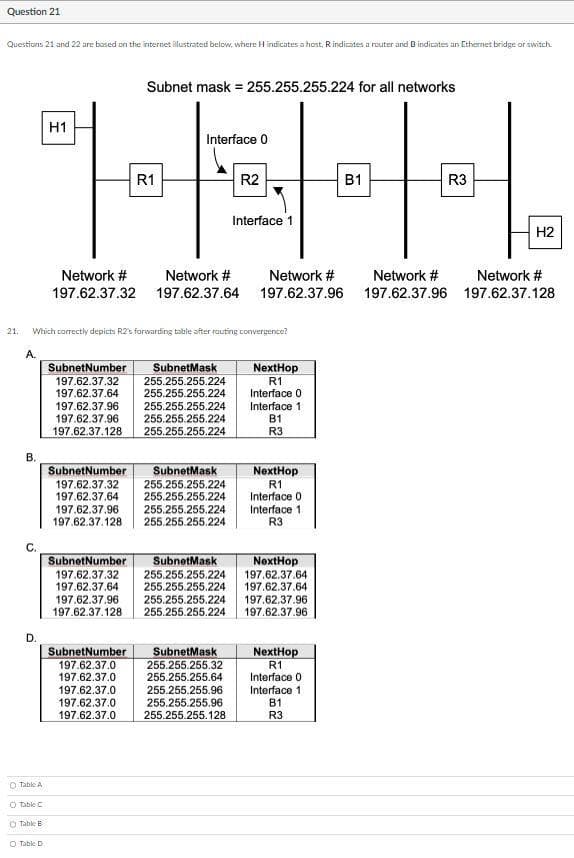 Question 21
Questions 21 and 22 are based on the internet illustrated below, where H indicates a host, R indicates a router and B indicates an Ethernet bridge or switch
21,
A.
B.
D.
O Table A
Ⓒ Table C
Ⓒ Table E
H1
O Table D
Which correctly depicts R2's forwarding table after routing convergence?
SubnetNumber
197.62.37.32
197.62.37.64
Subnet mask = 255.255.255.224 for all networks
R1
Interface 0
Network #
Network #
197.62.37.32 197.62.37.64
SubnetNumber
197.62.37.0
197.62.37.0
197.62.37.0
197.62.37.0
197.62.37.0
SubnetMask
255.255.255.224
255.255.255.224
R2
NextHop
R1
Interface 0
197.62.37.96 255.255.255.224 Interface 1
197.62.37.96 255.255.255.224
B1
197.62.37.128 255.255.255.224
R3
Interface 1
Network #
197.62.37.96
SubnetNumber SubnetMask
197.62.37.32 255.255.255.224
197.62.37.64 255.255.255.224
197.62.37.96 255.255.255.224 Interface 1
197.62.37.128 255.255.255.224
Interface 0
R3
SubnetMask
255.255.255.32
255.255.255.64
SubnetNumber SubnetMask
NextHop
197.62.37.32 255.255.255.224 197.62.37.64
197.62.37.64 255.255.255.224 197.62.37.64
197.62.37.96 255.255.255.224 197.62.37.96
197.62.37.128 255.255.255.224 197.62.37.96
255.255.255.96
255.255.255.96
255.255.255.128
NextHop
R1
NextHop
R1
Interface 0
Interface 11
B1
R3
B1
Network #
197.62.37.96
R3
H2
Network #
197.62.37.128