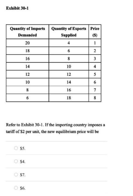 Exhibit 30-1
Quantity of Imports Quantity of Exports Price
Demanded
Supplied
(S)
20
4
1
18
2
16
8
3
14
10
4
12
12
5
10
14
6
8
16
7
18
8
Refer to Exhibit 30-1. If the importing country imposes a
tariff of $2 per unit, the new equilibrium price will be
O $5.
$4.
O $7.
O $6.
