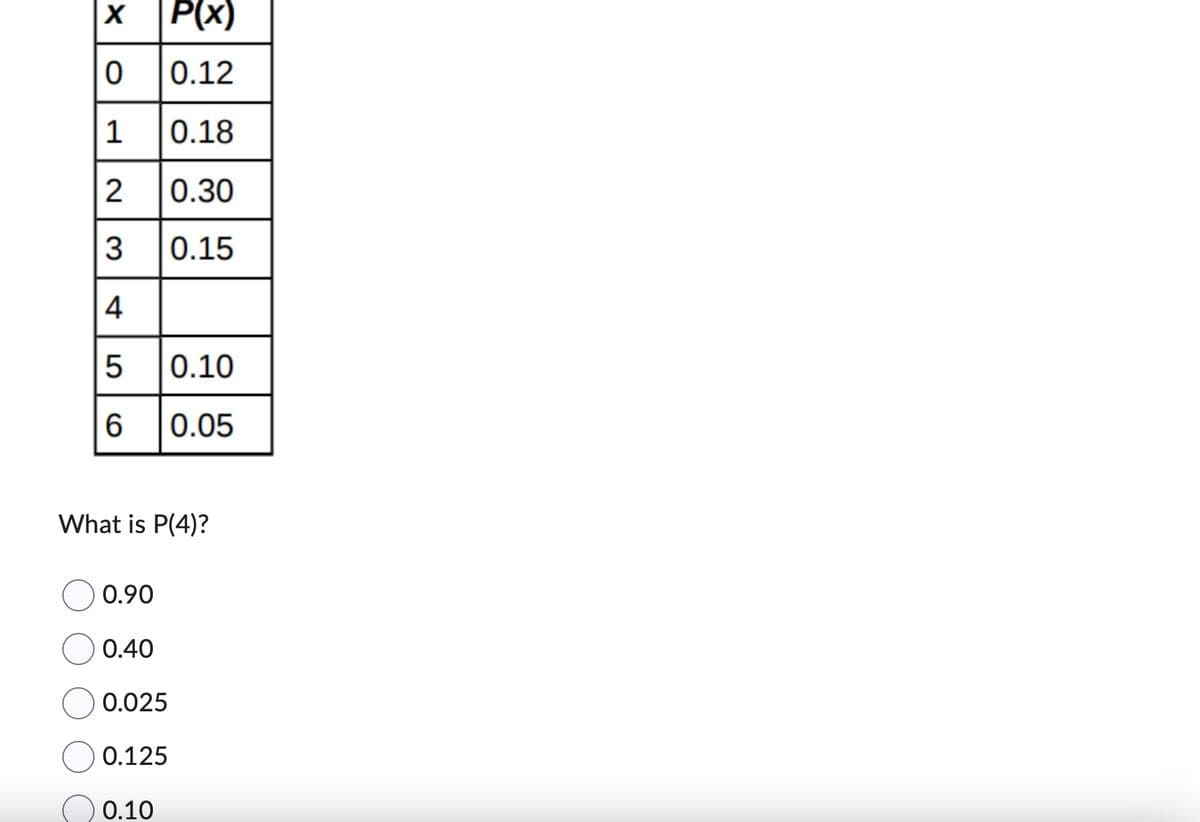 X
0
1
2
3
4
5
6
P(x)
0.12
0.18
0.30
0.15
0.10
0.05
What is P(4)?
0.90
0.40
0.025
0.125
0.10