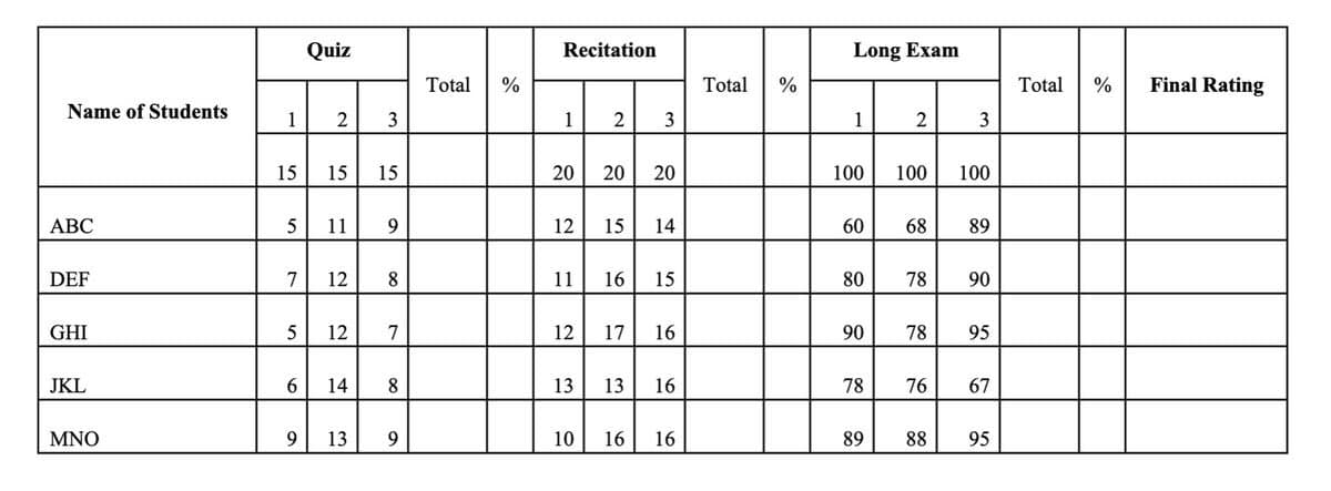 Name of Students
ABC
DEF
GHI
JKL
MNO
1
15
Quiz
2
5
15 15
5 11 9
7 12
12
3
6 14
9 13
8
7
8
9
Total %
Recitation
1
20
2
12 15
13
20 20
12 17
10
3
11 16 15
14
16
13 16
16 16
Total %
Long Exam
1
100 100
60
80
90
6
78
2
89
68
78
78
76
8888
3
3
100
89
90
95
67
95
Total %
Final Rating