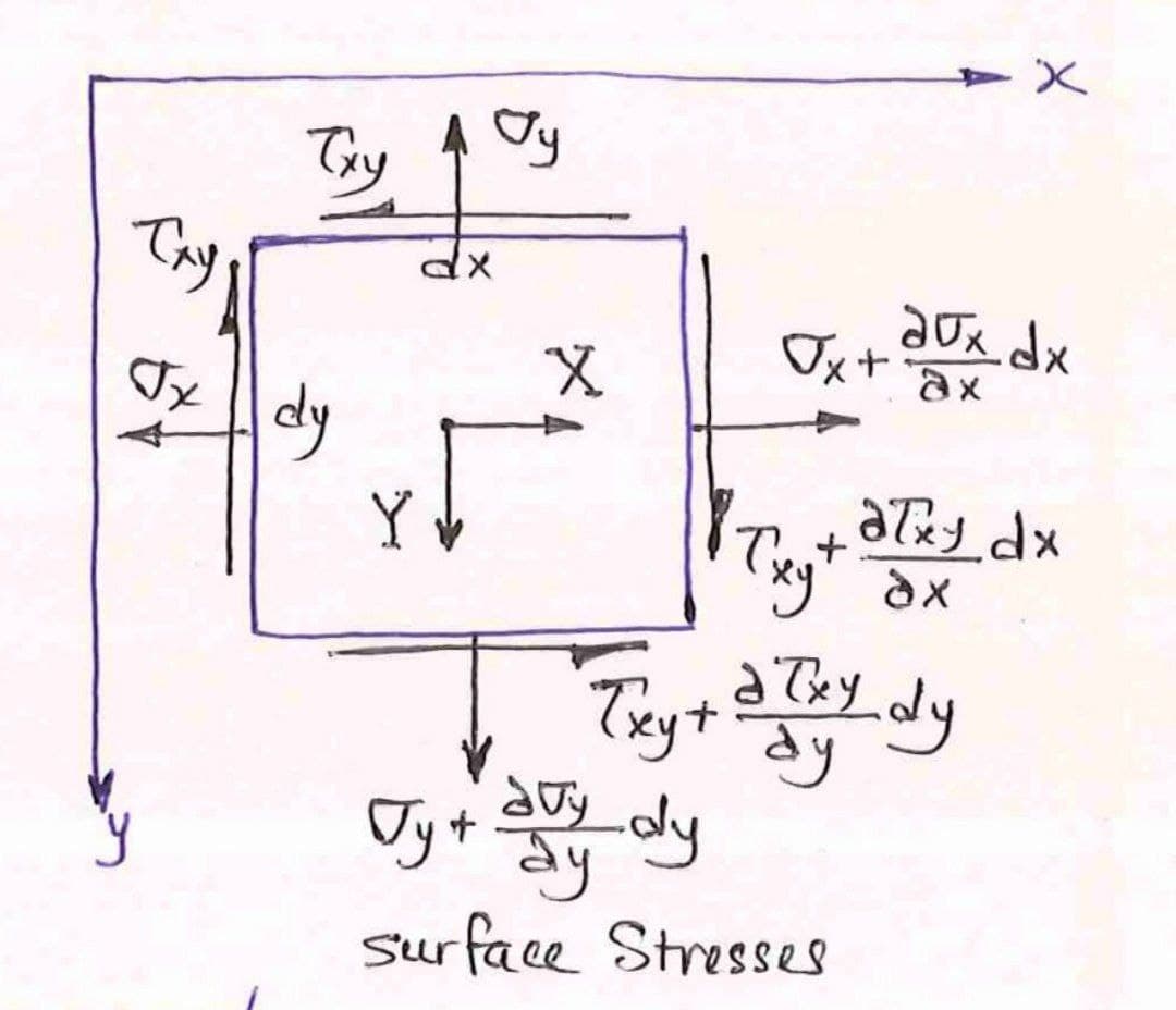 A Ty
Thy
aUx dx
Ox+
Jx
dy
aな」dx
Y
aTey dy
Tryt
gdy
Ty +
surface Stresses
