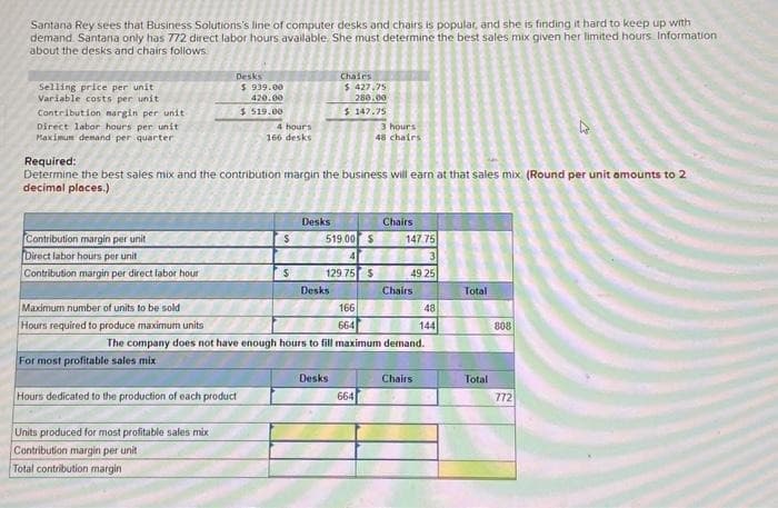 Santana Rey sees that Business Solutions's line of computer desks and chairs is popular, and she is finding it hard to keep up with
demand. Santana only has 772 direct labor hours available. She must determine the best sales mix given her limited hours Information
about the desks and chairs follows
Selling price per unit
Variable costs per unit
Contribution margin per unit
Direct labor hours per unit
Maximum demand per quarter
Contribution margin per unit
Direct labor hours per unit
Contribution margin per direct labor hour
Maximum number of units to be sold
Hours required to produce maximum units
Desks
For most profitable sales mix
$ 939.00
420.00
$ 519.00
Required:
Determine the best sales mix and the contribution margin the business will earn at that sales mix (Round per unit amounts to 2
decimal places.)
Hours dedicated to the production of each product
Units produced for most profitable sales mix
Contribution margin per unit
Total contribution margin
4 hours
166 desks
$
S
Desks
Chairs
$427.75
280.00
$147.75
519.00 $
Desks
129.75 $
4
Desks
166
664
3 hours
48 chairs
664
Chairs
The company does not have enough hours to fill maximum demand.
147.75
49.25
Chairs
48
144
Chairs
Total
Total
808
4
772