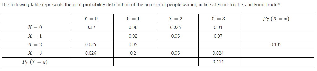 The following table represents the joint probability distribution of the number of people waiting in line at Food Truck X and Food Truck Y.
Y = 0
Y = 1
Y = 2
Y = 3
Px (X = x)
X = 0
0.32
0.06
0.025
0.01
X = 1
0.02
0.05
0.07
X = 2
0.025
0.05
0.105
X = 3
0.026
0.2
0.05
0.024
Py (Y = y)
0.114
