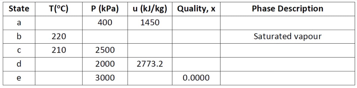 State
T(°C)
P (kPa)
u (kJ/kg) Quality, x
Phase Description
a
400
1450
b
220
Saturated vapour
210
2500
d
2000
2773.2
e
3000
0.0000

