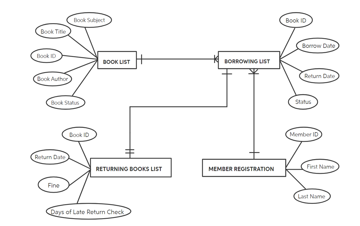Book Title
Book ID
Book Author
Book Status
Return Date
Book Subject
Fine
Book ID
BOOK LIST
主
RETURNING BOOKS LIST
Days of Late Return Check
BORROWING LIST
MEMBER REGISTRATION
Book ID
Borrow Date
Return Date
Status
alo
Member ID
First Name
Last Name