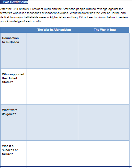 Two Battlefields
After the 9/11 attacks, President Bush and the American people wanted revenge against the
terrorists who killed thousands of innocent civilians. What followed was the War on Terror, and
its first two major battlefields were in Afghanistan and Iraq. Fill out each column below to review
your knowledge of each conflict.
The War in Afghanistan
The War in Iraq
Connection
to al-Qaeda
Who supported
the United
States?
What were
its goals?
Was it a
success or
failure?
