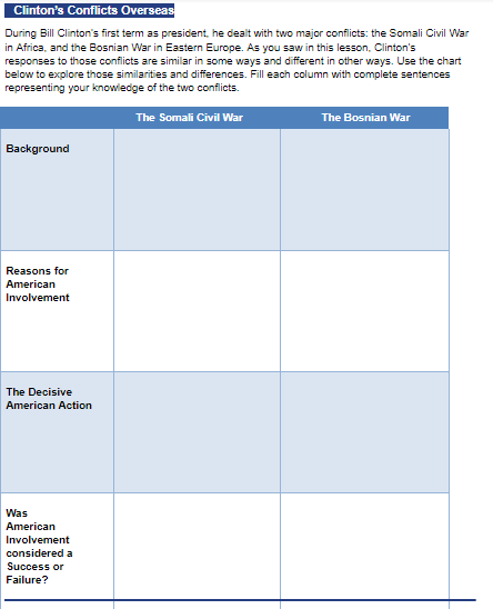 Clinton's Conflicts Overseas
During Bill Clinton's first term as president, he dealt with two major conflicts: the Somali Civil War
in Africa, and the Bosnian War in Eastern Europe. As you saw in this lesson, Clinton's
responses to those conflicts are similar in some ways and different in other ways. Use the chart
below to explore those similarities and differences. Fill each column with complete sentences
representing your knowledge of the two conflicts.
The Somali Civil War
The Bosnian War
Background
Reasons for
American
Involvement
The Decisive
American Action
Was
American
Involvement
considered a
Success or
Failure?
