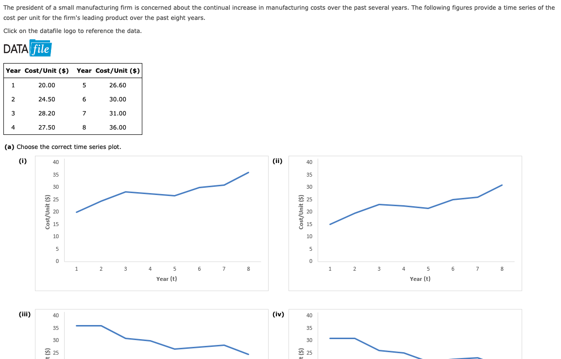 The president of a small manufacturing firm is concerned about the continual increase in manufacturing costs over the past several years. The following figures provide a time series of the cost per unit for the firm's leading product over the past eight years.

### Data Table

| Year | Cost/Unit ($) |
|------|---------------|
| 1    | 20.00         |
| 2    | 24.50         |
| 3    | 28.20         |
| 4    | 27.50         |
| 5    | 26.60         |
| 6    | 30.00         |
| 7    | 31.00         |
| 8    | 36.00         |

### (a) Choose the correct time series plot.

#### Graphs:

1. **Graph (i)**:
   - Displays an increasing trend in costs over the years.
   - Steadily rises from year 1 to year 8, consistent with the data table.

2. **Graph (ii)**:
   - Shows a similar rising trend but displays a slight dip between years 3 and 5, followed by an increase.

3. **Graph (iii)**:
   - Illustrates a decreasing trend, which contradicts the data table.

4. **Graph (iv)**:
   - Depicts a fluctuating downward trend with some decreases in the later years, which does not align with the data. 

The correct plot choice is "Graph (i)" as it accurately represents the increasing trend described in the data table.