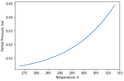 Partial Pressure, bar
0.05
0.04
0.03
0.02
0.01
275 280 285
290
295
Temperature, K
300 305
310
315