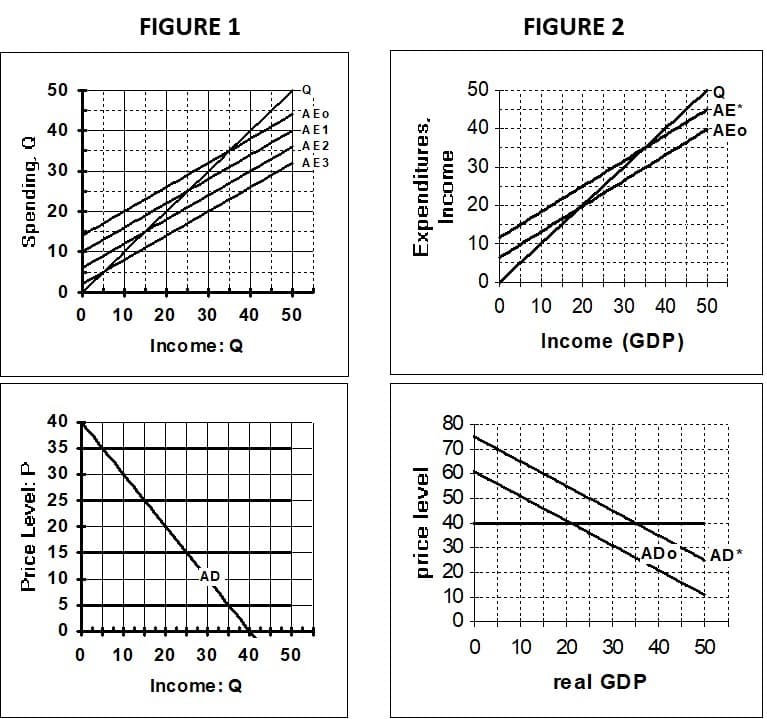 FIGURE 1
FIGURE 2
50
50
AE*
AEo
AEo
40
-AE1
40
AE2
30
AE3
30
20
20
10
10
10 20 30 40 50
10 20 30
40
50
Income: Q
Income (GDP)
40
80
35
70
30
60
25
50
20
40
30
15
ADo
AD*
10
AD
20
10
10
20 30
40
50
10 20 30
40
50
Income: Q
re al GDP
Price Level:P
Spending. Q
price level
Expenditures,
Income
