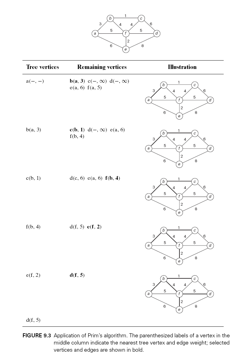 Tree vertices
a(-,-)
b(a, 3)
c(b, 1)
f(b, 4)
e(f, 2)
d(f, 5)
3
5
6
d(f, 5) e(f, 2)
d(f, 5)
4
Remaining vertices
b(a, 3) c(-, ∞) d(-, ∞)
e(a, 6) f(a, 5)
c(b, 1) d(-, ∞) e(a, 6)
f(b, 4)
d(c, 6) e(a, 6) f(b, 4)
2
4
5
8
3
3
5
5
6
5
6
5
6
5
6
Illustration
4
4
4
4
4
1
2
2
2
f
4
4
2
4
4
4
с
5
8
5
8
5
5
8
5
8
6
6
6
6
FIGURE 9.3 Application of Prim's algorithm. The parenthesized labels of a vertex in the
middle column indicate the nearest tree vertex and edge weight; selected
vertices and edges are shown in bold.