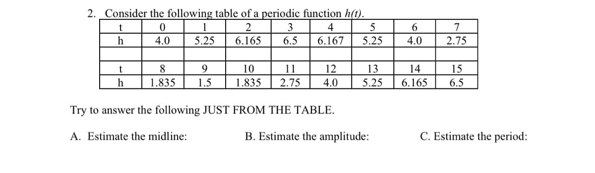 2. Consider the following table of a periodic function h(t).
t
0
1
3
4
5
2
6.165
h
4.0
5.25
6.5
6.167 5.25
t
8
9
11
12
13
10
1.835 2.75
h
1.835 1.5
4.0
5.25
Try to answer the following JUST FROM THE TABLE.
A. Estimate the midline:
B. Estimate the amplitude:
6
7
2.75
4.0
14
15
6.165 6.5
C. Estimate the period: