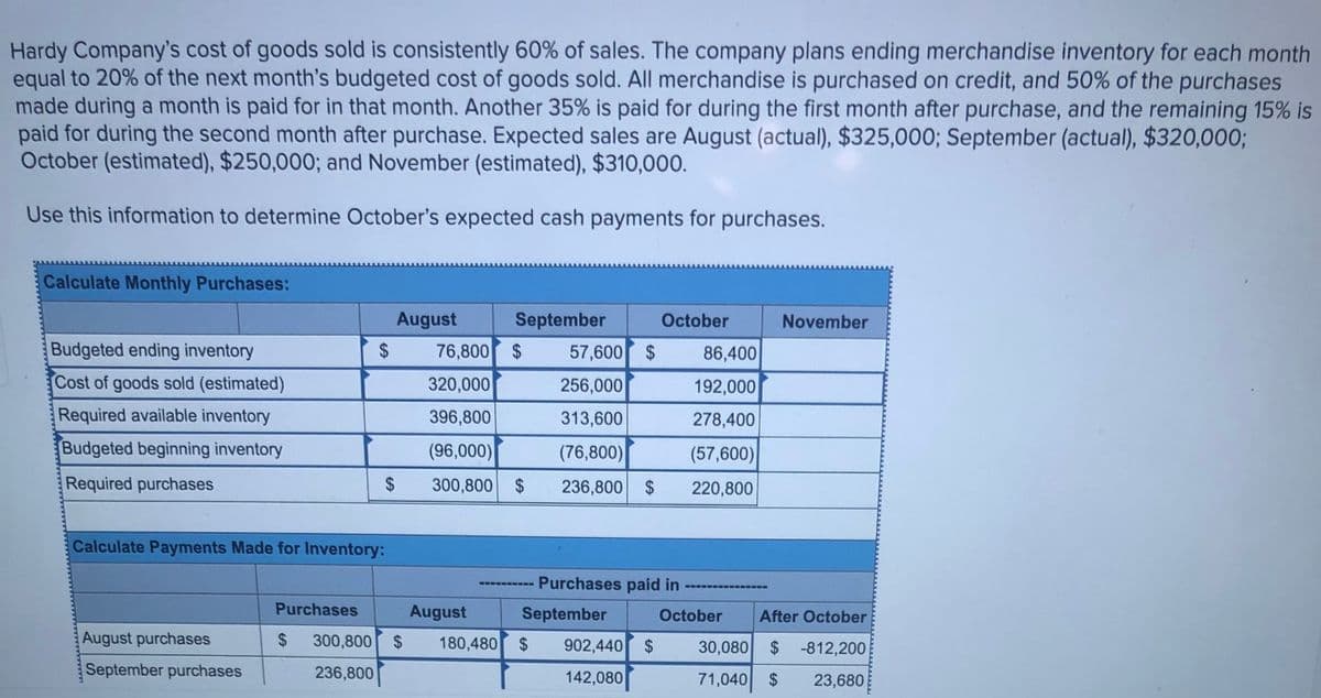 Hardy Company's cost of goods sold is consistently 60% of sales. The company plans ending merchandise inventory for each month
equal to 20% of the next month's budgeted cost of goods sold. All merchandise is purchased on credit, and 50% of the purchases
made during a month is paid for in that month. Another 35% is paid for during the first month after purchase, and the remaining 15% is
paid for during the second month after purchase. Expected sales are August (actual), $325,000; September (actual), $320,000;
October (estimated), $250,000; and November (estimated), $310,000.
Use this information to determine October's expected cash payments for purchases.
Calculate Monthly Purchases:
August
September
October
November
Budgeted ending inventory
76,800 $
57,600 $
86,400
Cost of goods sold (estimated)
320,000
256,000
192,000
Required available inventory
396,800
313,600
278,400
Budgeted beginning inventory
(96,000)
(76,800)
(57,600)
Required purchases
2$
300,800 $
236,800 $
220,800
Calculate Payments Made for Inventory:
Purchases paid in
Purchases
August
September
October
After October
August purchases
24
300,800 $
180,480 $
902,440 $
30,080 $ -812,200
September purchases
236,800
142,080
71,040 $
23,680
%24
