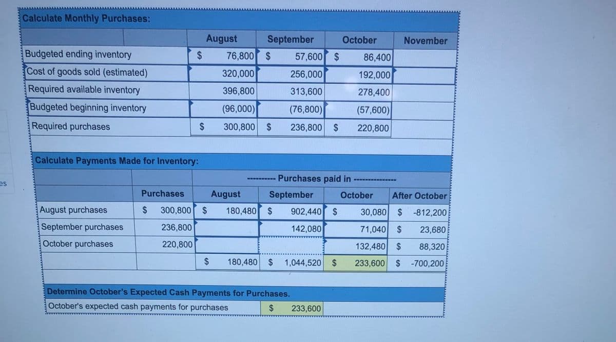 Calculate Monthly Purchases:
August
September
October
November
Budgeted ending inventory
76,800 $
57,600 $
86,400
Cost of goods sold (estimated)
320,000
256,000
192,000
Required available inventory
396,800
313,600
278,400
Budgeted beginning inventory
(96,000)
(76,800)
(57,600)
Required purchases
300,800 $
236,800 $
220,800
Calculate Payments Made for Inventory:
Purchases paid in
--- ---
es
Purchases
August
September
October
After October
August purchases
2$
300,800
2$
180,480
2$
902,440 $
30,080 $ -812,200
September purchases
236,800
142,080
71,040 $
23,680
October purchases
220,800
132,480 $
88,320
2$
180,480
2$
1,044,520 $
233,600 $ -700,200
Determine October's Expected Cash Payments for Purchases.
October's expected cash payments for purchases
2$
233,600
%24
%24
