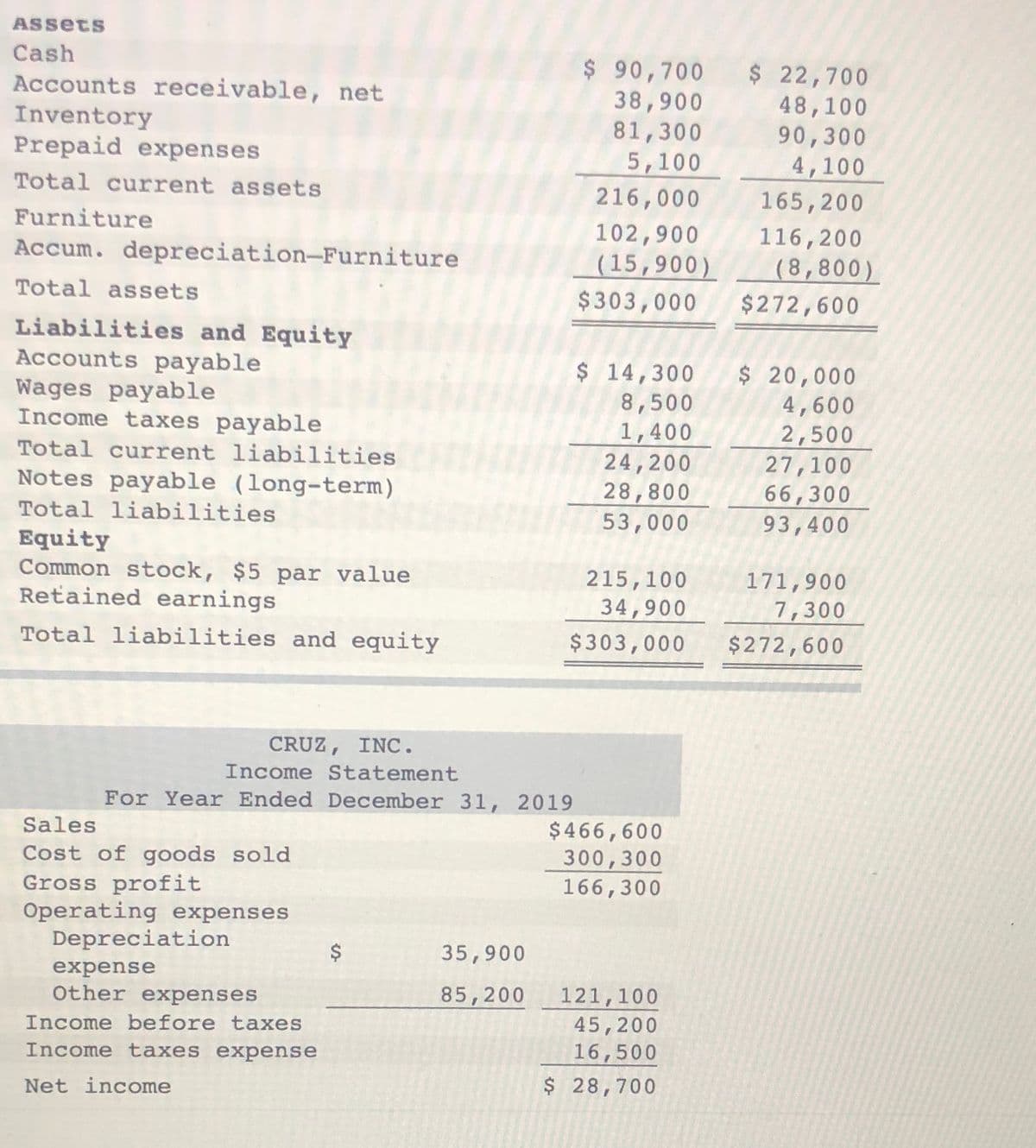 ASsets
Cash
Accounts receivable, net
Inventory
Prepaid expenses
$ 90,700 $ 22,700
38,900
81,300
5,100
48,100
90,300
4,100
Total current assets
216,000
165,200
Furniture
Accum. depreciation-Furniture
102,900
116,200
(15,900)
(8,800)
Total assets
$303,000
$272,600
Liabilities and Equity
Accounts payable
Wages payable
Income taxes payable
$ 14,300
8,500
1,400
$ 20,000
4,600
2,500
27,100
66,300
93,400
Total current liabilities
24,200
28,800
53,000
Notes payable (long-term)
Total liabilities
Equity
Common stock, $5 par value
Retained earnings
215,100
171,900
34,900
7,300
Total liabilities and equity
$303,000
$272,600
CRUZ, INC.
Income Statement
For Year Ended December 31, 2019
Sales
Cost of goods sold
Gross profit
Operating expenses
Depreciation
$466,600
300,300
166,300
35,900
expense
Other expenses
85,200
121,100
Income before taxes
45,200
Income taxes expense
16,500
$ 28,700
Net income
%24
