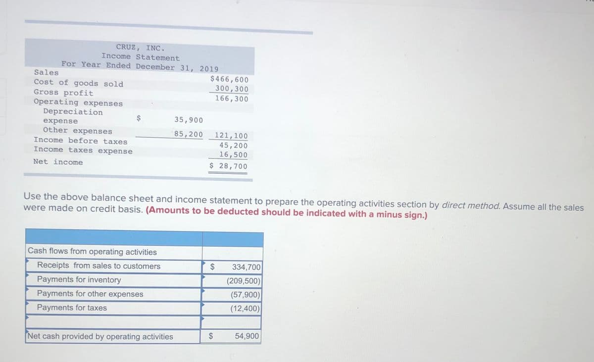 CRUZ, INC.
Income Statement
For Year Ended December 31, 2019
Sales
Cost of goods sold
Gross profit
Operating expenses
Depreciation
$466,600
300,300
166,300
35,900
expense
Other expenses
85,200
121,100
45,200
16,500
$ 28,700
Income before taxes
Income taxes expense
Net income
Use the above balance sheet and income statement to prepare the operating activities section by direct method. Assume all the sales
were made on credit basis. (Amounts to be deducted should be indicated with a minus sign.)
Cash flows from operating activities
Receipts from sales to customers
$
334,700
Payments for inventory
(209,500)
Payments for other expenses
(57,900)
Payments for taxes
(12,400)
Net cash provided by operating activities
2$
54,900
