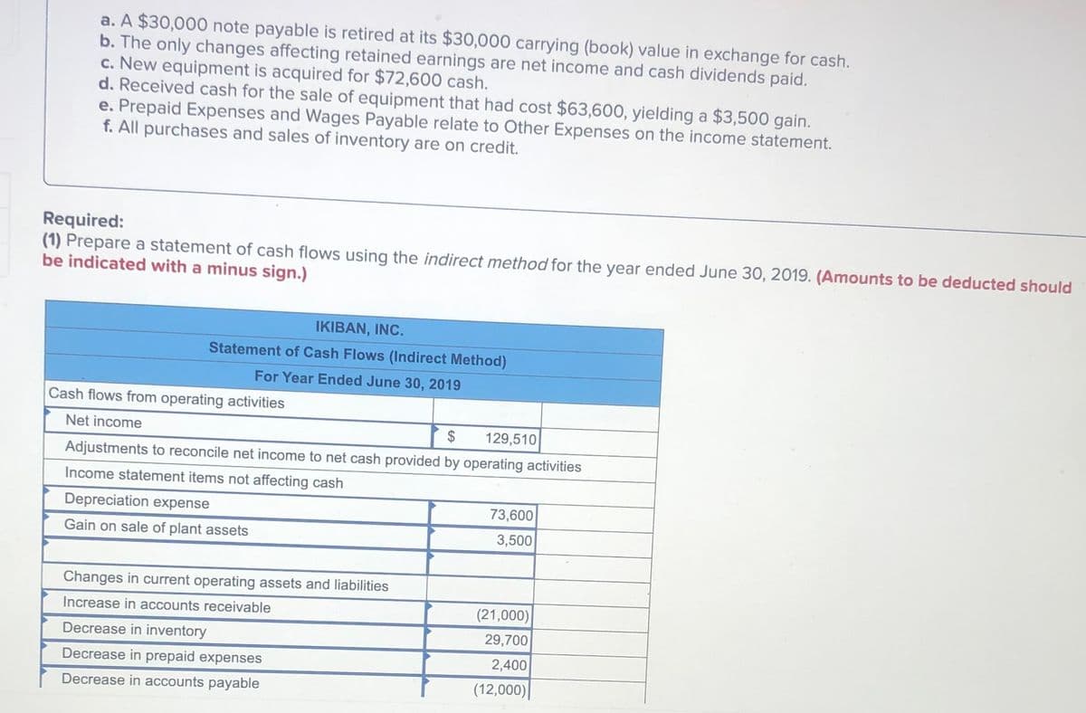 a. A $30,000 note payable is retired at its $30,000 carrying (book) value in exchange for cash.
b. The only changes affecting retained earnings are net income and cash dividends paid.
c. New equipment is acquired for $72,600 cash.
d. Received cash for the sale of equipment that had cost $63,600, yielding a $3,500 gain.
e. Prepaid Expenses and Wages Payable relate to Other Expenses on the income statement.
f. All purchases and sales of inventory are on credit.
Required:
(1) Prepare a statement of cash flows using the indirect method for the year ended June 30, 2019. (Amounts to be deducted should
be indicated with a minus sign.)
IKIBAN, INC.
Statement of Cash Flows (Indirect Method)
For Year Ended June 30, 2019
Cash flows from operating activities
Net income
2$
129,510
Adjustments to reconcile net income to net cash provided by operating activities
Income statement items not affecting cash
Depreciation expense
73,600
Gain on sale of plant assets
3,500
Changes in current operating assets and liabilities
(21,000)
29,700
2,400
Increase in accounts receivable
Decrease in inventory
Decrease in prepaid expenses
Decrease in accounts payable
(12,000)|
