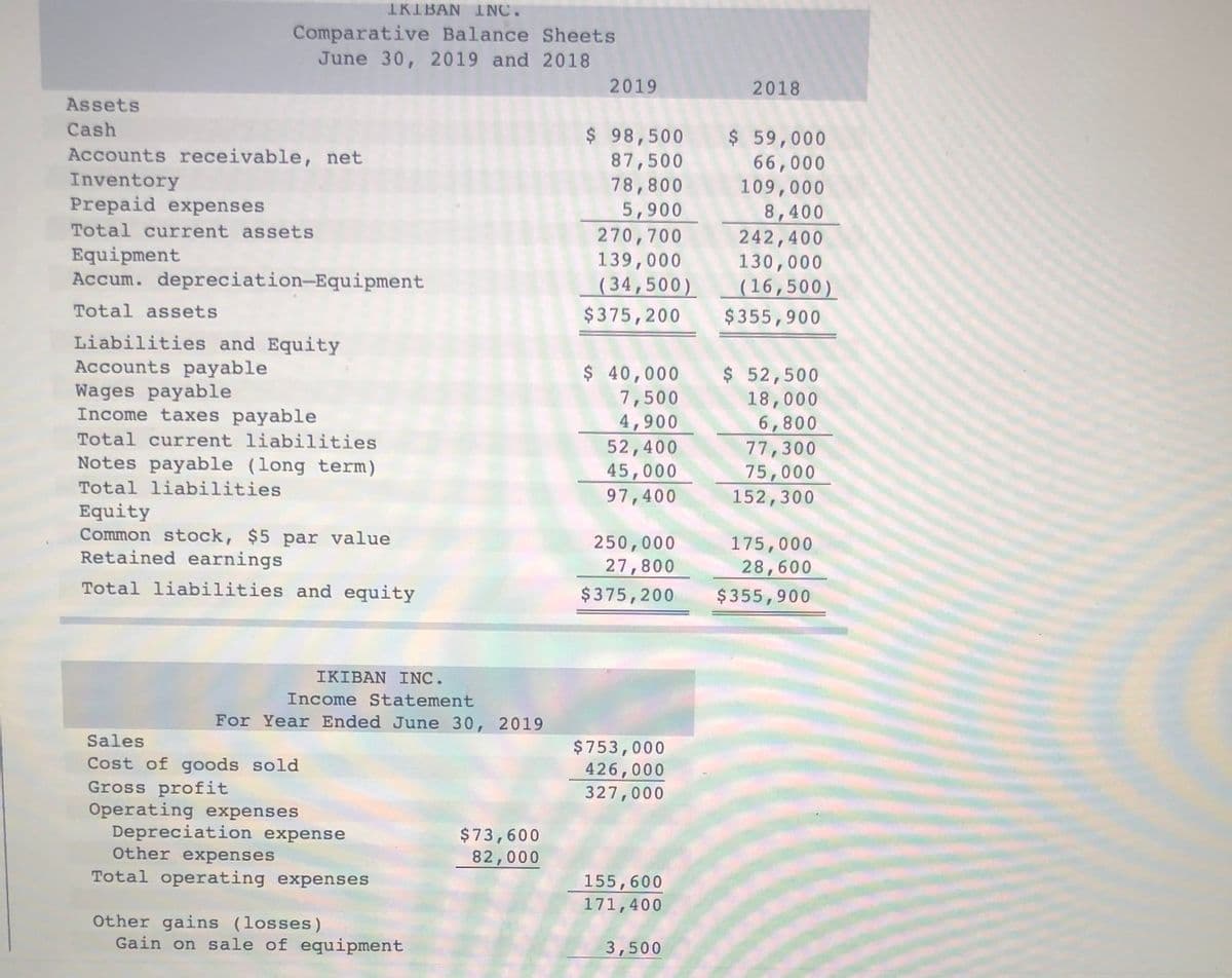 IKIBAN INC.
Comparative Balance Sheets
June 30, 2019 and 2018
2019
2018
Assets
Cash
$ 98,500
87,500
78,800
5,900
270,700
139,000
( 34,500)
$ 59,000
66,000
109,000
8,400
242,400
130,000
Accounts receivable, net
Inventory
Prepaid expenses
Total current assets
Equipment
Accum. depreciation-Equipment
(16,500)
Total assets
$375,200
$355,900
Liabilities and Equity
Accounts payable
$ 40,000
7,500
4,900
52,400
45,000
$ 52,500
18,000
6,800
77,300
75,000
Wages payable
Income taxes payable
Total current liabilities
Notes payable (long term)
Total liabilities
97,400
152,300
Equity
Common stock, $5 par value
Retained earnings
250,000
27,800
175,000
28,600
Total liabilities and equity
$375,200
$355,900
IKIBAN INC.
Income Statement
For Year Ended June 30, 2019
Sales
$753,000
426,000
327,000
Cost of goods sold
Gross profit
Operating expenses
Depreciation expense
Other expenses
$73,600
82,000
Total operating expenses
155,600
171,400
Other gains (losses)
Gain on sale of equipment
3,500
