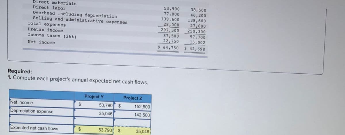 Direct materials
Direct labor
53,900
77,000
138,600
38,500
46,200
138,600
27,000
250,300
57,700
15,002
$ 42,698
Overhead including depreciation
Selling and administrative expenses
Total expenses
28,000
297,500
87,500
22,750
$ 64,750
Pretax income
Income taxes (26%)
Net income
Required:
1. Compute each project's annual expected net cash flows.
Project Y
Project Z
Net income
53,790 $
152,500
Depreciation expense
35,046
142,500
Expected net cash flows
53,790 $
35,046
%24
%24
