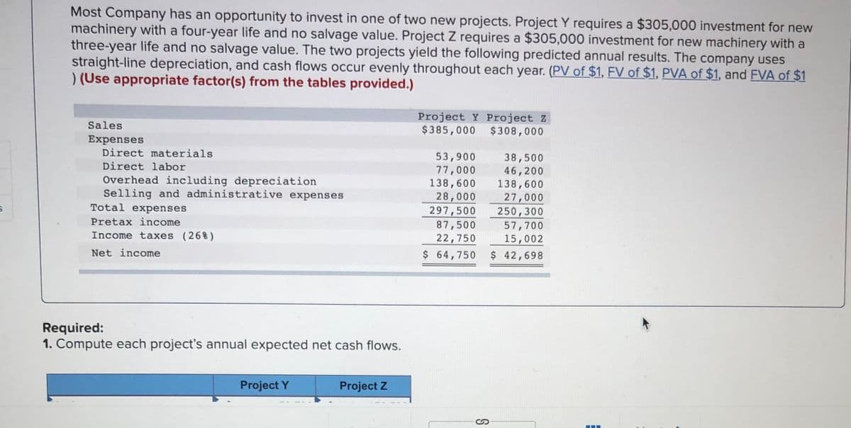 Most Company has an opportunity to invest in one of two new projects. Project Y requires a $305,000 investment for new
machinery with a four-year life and no salvage value. Project Z requires a $305,000 investment for new machinery with a
three-year life and no salvage value. The two projects yield the following predicted annual results. The company uses
straight-line depreciation, and cash flows occur evenly throughout each year. (PV of $1, FV of $1, PVA of $1, and FVA of $1
) (Use appropriate factor(s) from the tables provided.)
Project Y Project Z
$385,000 $308,000
Sales
Expenses
Direct materials
53,900
77,000
138,600
38,500
46,200
138,600
Direct labor
Overhead including depreciation
Selling and administrative expenses
Total expenses
28,000
297,500
87,500
22,750
27,000
250,300
Pretax income
57,700
Income taxes (26%)
15,002
Net income
$ 64,750
$ 42,698
Required:
1. Compute each project's annual expected net cash flows.
Project Y
Project Z
