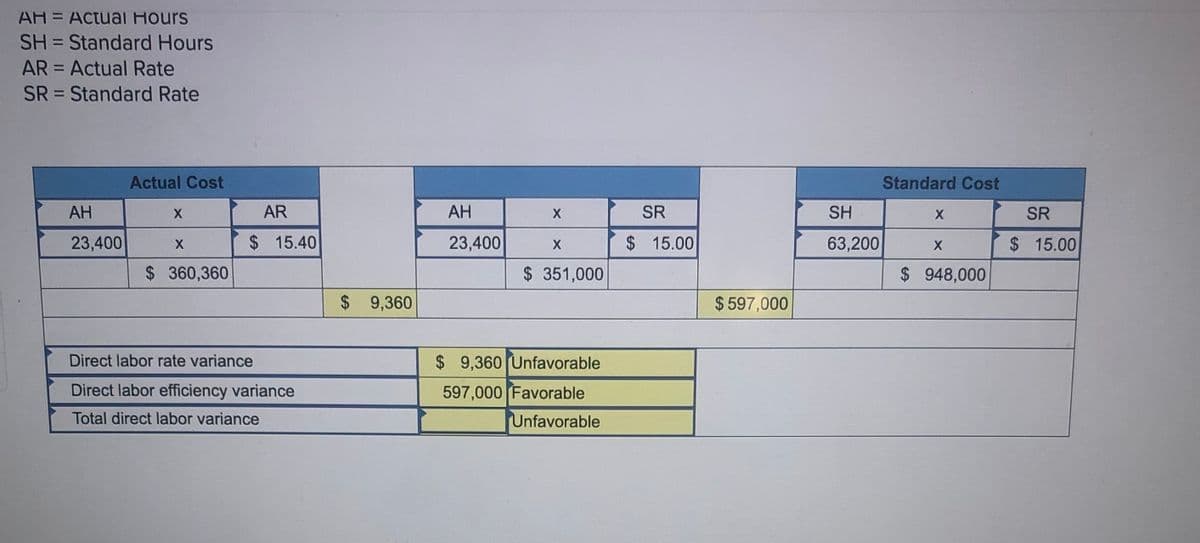 AH = Actual Hours
%3D
SH = Standard Hours
AR = Actual Rate
%3D
SR = Standard Rate
%3D
Actual Cost
Standard Cost
АН
AR
АН
SR
SH
SR
23,400
$ 15.40
23,400
$ 15.00
63,200
$ 15.00
$ 360,360
$ 351,000
$ 948,000
$ 9,360
$ 597,000
Direct labor rate variance
$ 9,360 Unfavorable
Direct labor efficiency variance
597,000 Favorable
Total direct labor variance
Unfavorable
