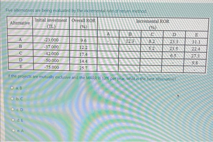 Five alternatives are being evaluated by the incremental rate of return method.
Initial investment Overall ROR
(TL)
Alternative
Incremental ROR
(%)
(%)
B
E
-23.000
9.6
12.3
8.2
23.3
31.1
-37.000
12.2
5.2
23.5
22.4
-42.000
17.4
6.5
27.3
D
-50.000
14.4
9.8
E
-75.000
25.7
If the projects are mutually exclusive and the MARR is 13% per year, what is the best alternative?
O a. B
O b.C
O c.D
Od.E
e. A
