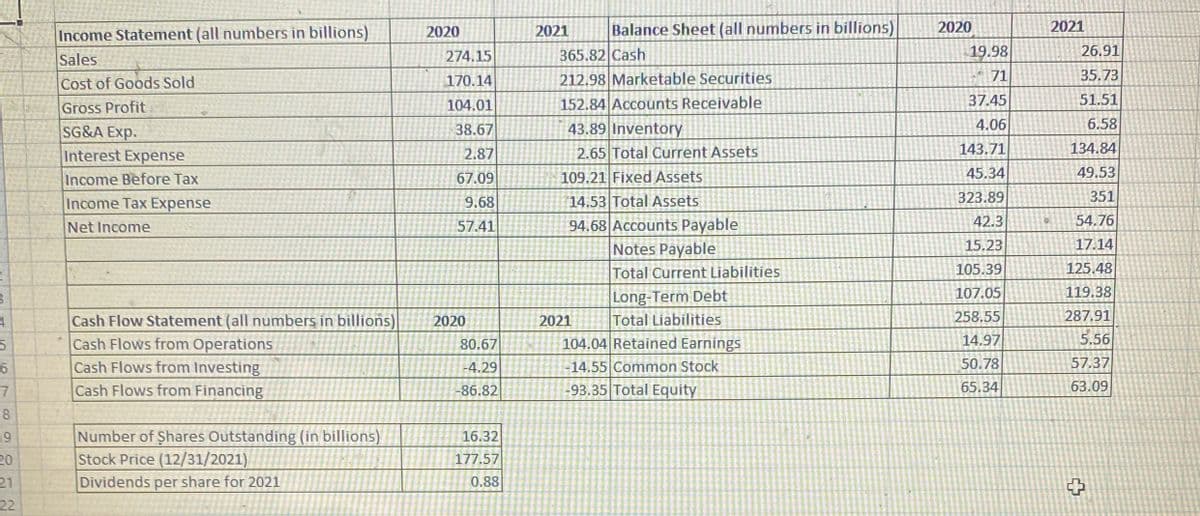 900699
8
20
21
22
Income Statement (all numbers in billions)
Sales
Cost of Goods Sold
Gross Profit
SG&A Exp.
Interest Expense
Income Before Tax
Income Tax Expense
Net Income
Cash Flow Statement (all numbers in billions)
Cash Flows from Operations
Cash Flows from Investing
Cash Flows from Financing
Number of Shares Outstanding (in billions)
Stock Price (12/31/2021)
Dividends per share for 2021
2020
274.15
170.14
104.01
38.67
2.87
67.09
9.68
57.41
2020
80.67
-4.29
-86.82
16.32
177.57
0.88
Balance Sheet (all numbers in billions)
365.82 Cash
212.98 Marketable Securities
152.84 Accounts Receivable
43.89 Inventory
2.65 Total Current Assets
109.21 Fixed Assets
14.53 Total Assets
94.68 Accounts Payable
Notes Payable
Total Current Liabilities
2021
Long-Term Debt
Total Liabilities
104.04 Retained Earnings
-14.55 Common Stock
-93.35 Total Equity
2021
2020
19.98
71
37.45
4.06
143.71
45.34
323.89
42.3
15.23
105.39
107.05
258.55
14.97
50.78
65.34
2021
26.91
35.73
51.51
6.58
134.84
49.53
351
54.76
17.14
125.48
119.38
287.91
5.56
57.37
63.09
+