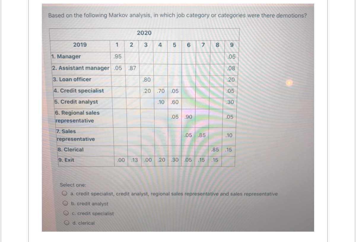 Based on the following Markov analysis, in which job category or categories were there demotions?
1
1. Manager
.95
2. Assistant manager .05 .87
3. Loan officer
4. Credit specialist
5. Credit analyst
6. Regional sales
representative
2019
7. Sales
representative
8. Clerical
9. Exit
2
2020
3
.80
.20
4 5
.70 .05
.10
.60
6
.05 .90
7
.05 85
8
.85
.00 .13 .00 20 .30 .05 .15 .15
9
.05
.08
.20
.05
.30
.05
.10
.15
Select one:
O a. credit specialist, credit analyst, regional sales representative and sales representative
Ob. credit analyst
O c. credit specialist
Od. clerical