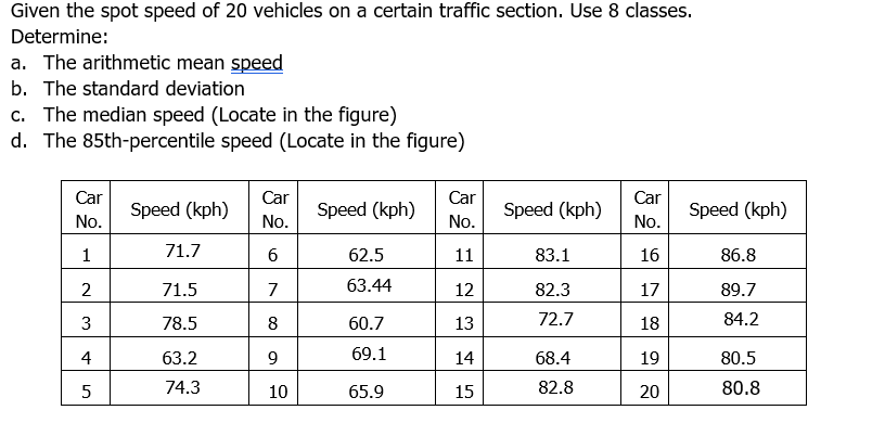 Given the spot speed of 20 vehicles on a certain traffic section. Use 8 classes.
Determine:
a. The arithmetic mean speed
b. The standard deviation
c. The median speed (Locate in the figure)
d. The 85th-percentile speed (Locate in the figure)
Car
No.
1
2
3
4
5
Speed (kph)
71.7
71.5
78.5
63.2
74.3
Car
No.
6
7
8
9
10
Speed (kph)
62.5
63.44
60.7
69.1
65.9
Car
No.
11
12
13
14
15
Speed (kph)
83.1
82.3
72.7
68.4
82.8
Car
No.
16
17
18
19
20
Speed (kph)
86.8
89.7
84.2
80.5
80.8