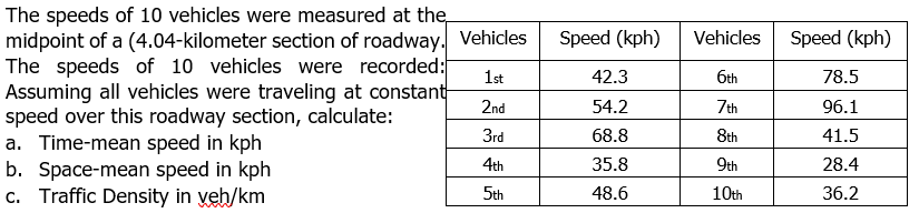 The speeds of 10 vehicles were measured at the
midpoint of a (4.04-kilometer section of roadway. Vehicles
The speeds of 10 vehicles were recorded:
Assuming all vehicles were traveling at constant
speed over this roadway section, calculate:
a. Time-mean speed in kph
b. Space-mean speed in kph
c. Traffic Density in veh/km
1st
2nd
3rd
4th
5th
Speed (kph)
42.3
54.2
68.8
35.8
48.6
Vehicles
6th
7th
8th
9th
10th
Speed (kph)
78.5
96.1
41.5
28.4
36.2