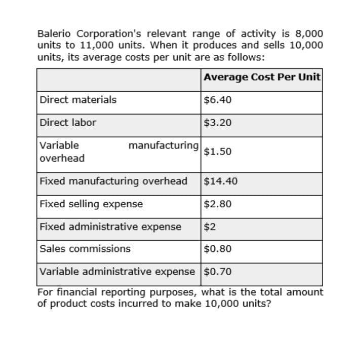 Balerio Corporation's relevant range of activity is 8,000
units to 11,000 units. When it produces and sells 10,000
units, its average costs per unit are as follows:
Average Cost Per Unit
Direct materials
$6.40
Direct labor
$3.20
Variable
manufacturing
$1.50
overhead
Fixed manufacturing overhead
$14.40
Fixed selling expense
$2.80
Fixed administrative expense
$2
Sales commissions
$0.80
Variable administrative expense $0.70
For financial reporting purposes, what is the total amount
of product costs incurred to make 10,000 units?