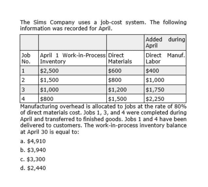 The Sims Company uses a job-cost system. The following
information was recorded for April.
Job April 1 Work-in-Process Direct
No.
Inventory
1
$2,500
2
$1,500
3
$1,000
4
$800
Added during
April
Direct Manuf.
Materials
Labor
$600
$400
$800
$1,000
$1,200
$1,750
$1,500
$2,250
Manufacturing overhead is allocated to jobs at the rate of 80%
of direct materials cost. Jobs 1, 3, and 4 were completed during
April and transferred to finished goods. Jobs 1 and 4 have been
delivered to customers. The work-in-process inventory balance
at April 30 is equal to:
a. $4,910
b. $3,940
c. $3,300
d. $2,440