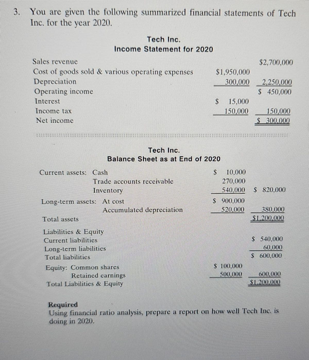 3. You are given the following summarized financial statements of Tech
Inc. for the year 2020.
Sales revenue
Cost of goods sold & various operating expenses
Depreciation
Operating income
Interest
Income tax
Net income
Tech Inc.
Income Statement for 2020
Current assets: Cash
Trade accounts receivable
Inventory
Long-term assets: At cost
Total assets
Liabilities & Equity
Current liabilities
Long-term liabilities
Total liabilities
Tech Inc.
Balance Sheet as at End of 2020
$
Accumulated depreciation
$1,950,000
300,000
Equity: Common shares
Retained earnings
Total Liabilities & Equity
$
15,000
150,000
$ 900.000
520.000
$2,700,000
$ 100.000
500.000
2,250,000
$ 450,000
10,000
270.000
540.000 $ 820,000
150.000
300.000
380.000
$1.200.000
$ 540,000
60.000
$ 600.000
600.000
$1.200.000
Required
Using financial ratio analysis, prepare a report on how well Tech Inc. is
doing in 2020.