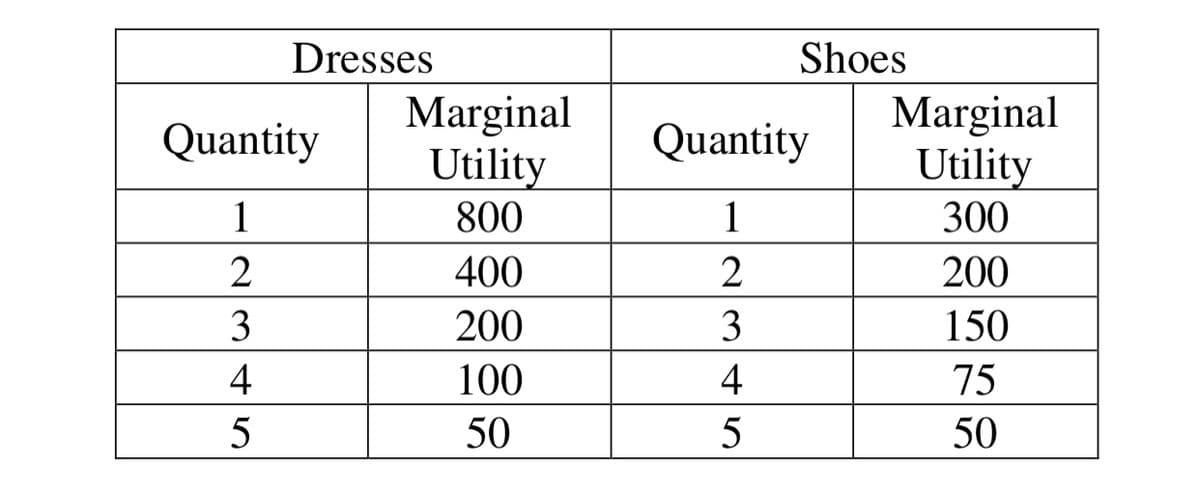 Dresses
Shoes
Marginal
Utility
Marginal
Utility
Quantity
Quantity
1
800
1
300
2
400
2
200
3
200
3
150
4
100
4
75
5
50
5
50
