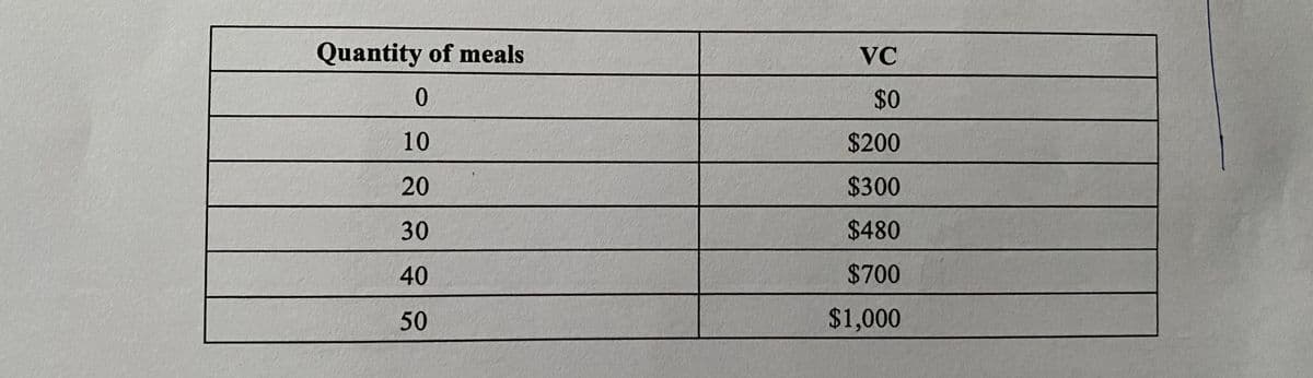 Quantity of meals
VC
$0
10
$200
20
$300
30
$480
40
$700
50
$1,000
