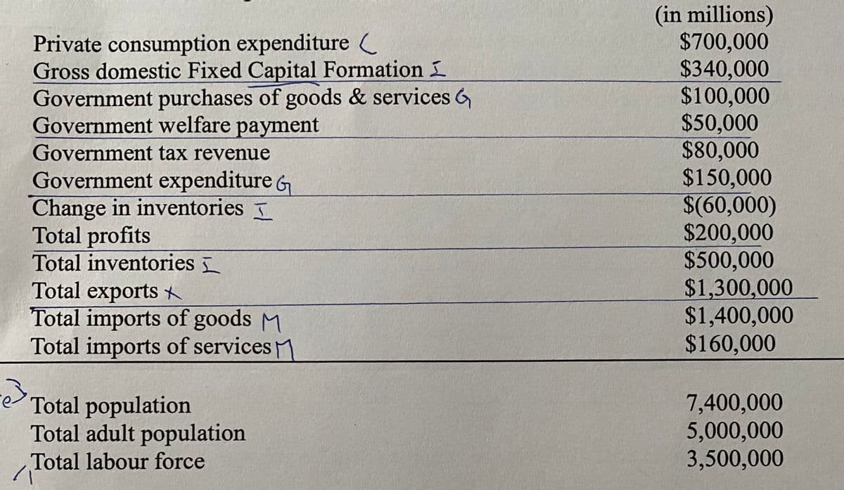 (in millions)
$700,000
$340,000
$100,000
$50,000
$80,000
$150,000
$(60,000)
$200,000
$500,000
$1,300,000
$1,400,000
$160,000
Private consumption expenditure C
Gross domestic Fixed Capital Formation
Government purchases of goods & services G
Government welfare payment
Government tax revenue
Government expenditure G
Change in inventories
Total profits
Total inventories
Total exports t
Total imports of goods M
Total imports of services M
Total population
Total adult population
Total labour force
7,400,000
5,000,000
3,500,000
