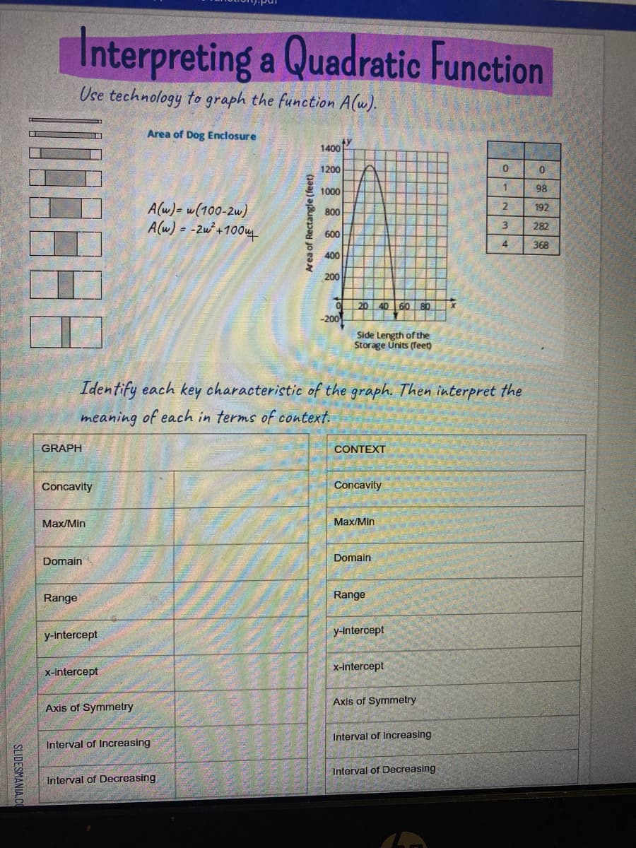 Interpreting a Quadratic Function
Use technology to graph the function A(w).
Area of Dog Enclosure
1400
1200
1
98
1000
A (w)= w(100-2w)
A (w) = -2u² +1004
2
192
800
3
282
%3D
600
4
368
400
200
20 40 60 8b
-200
Side Length of the
Storage Units (feet)
Identify each key characteristic of the graph. Then interpret the
meaning of each in terms of context.
GRAPH
CONTEXT
Concavity
Concavity
Max/Min
Max/Min
Domain
Domain
Range
Range
y-intercept
y-intercept
x-intercept
x-intercept
Axis of Symmetry
Axis of Symmetry
Interval of Increasing
Interval of Increasing
Interval of Decreasing
Interval of Decreasing
Area of Rectangle (feet)
SLIDESMANIA.C
