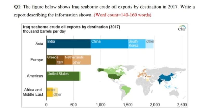 Q1: The figure below shows Iraq seaborne crude oil exports by destination in 2017. Write a
report describing the information shown. (Word count-140-160 words)
Iraq seaborne crude oil exports by destination (2017)
thousand barrels per day
eia
India
China
Asia
South other
Korea
Europe
Greece Netherlands
Italy other
United States
Americas
Africa and Israel
Middle East
0
2,500
other
500
1,000
1,500
2,000