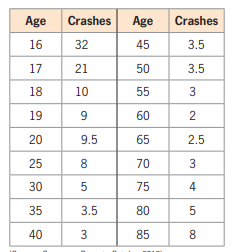 Age
Crashes
Age
Crashes
16
32
45
3.5
17
21
50
3.5
18
10
55
19
9
60
20
9.5
65
2.5
25
8
70
30
75
4
35
3.5
80
40
85
8
3.
2.
3.
3.
