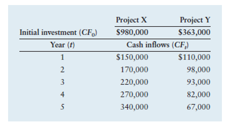 Project X
Project Y
Initial investment (CF,)
$980,000
$363,000
Year (t)
Cash inflows (CF,)
1
$150,000
$110,000
2
170,000
98,000
3
220,000
93,000
4
270,000
82,000
5
340,000
67,000
