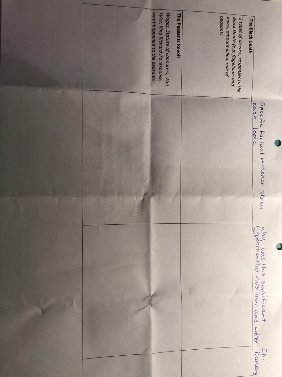 The Black Death
2 types of disease, responses to the
Black Death (e.g. flagellants and
Jews), amount killed, role of
peasants
The Peasants Revolt
Wages, Statute of Labourers, Wat
Tyler, King Richard II's response,
what happened to the peasants
Specific factual evidence about
each topic.
Chi
why was this significant
(important) at this time and Later Ranking
