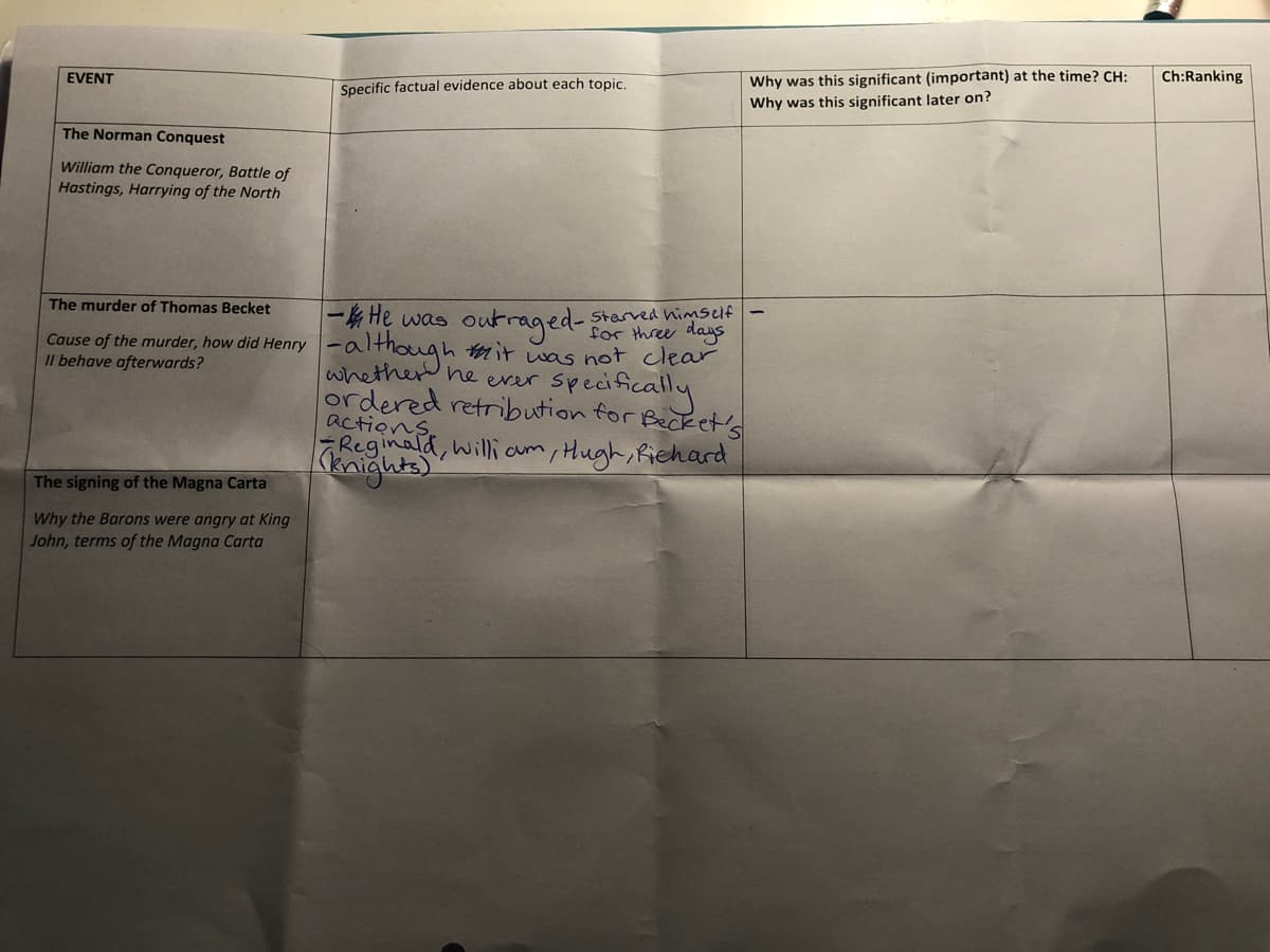 EVENT
The Norman Conquest
William the Conqueror, Battle of
Hastings, Harrying of the North
The murder of Thomas Becket
Cause of the murder, how did Henry
Il behave afterwards?
The signing of the Magna Carta
Why the Barons were angry at King
John, terms of the Magna Carta
Specific factual evidence about each topic.
Starved himself
outraged-
for three days
-although it was not clear
Specifically
whether he ever
ordered retribution for Becket's
actions,
Tight, William, Hugh, Richard
-He was out
Why was this significant (important) at the time? CH:
Why was this significant later on?
Ch:Ranking