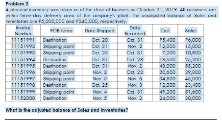 Problem 2
A physical inventory was taken as of the close of business on October 31, 2019. All customers are
within three-day delivery area of the company's plant. The unadjusted balance of Sales and
Inventories are P5,000,000 and P240,000, respectively.
Invoice
Date
FOB terms
Date Shipped
Cost
Sales
Number
Recorded
Oct. 31
P6,000
15,000
10,800
11151991
Destination
ОOcт. 20
P5,400
12,000
7,200
18,600
48,000
30,600
34,800
12,000
11151992
Shipping point
Shipping point
Оcт. 31
Nov. 2
Oct. 25
Oct. 31
11151993
Oct. 31
11151994
11151995
Destination
Oct. 28
25,200
55,200
39,000
45,000
23, д00
51,600
30,000
Nov. 2
Oct. 23
Destination
Оcт. 31
11151996
Shipping point
Shipping point
Nov. 2
Nov. 5
Oct. 25
Nov. 4
Nov. 5
11151997
Nov. 6
11151998
Destination
Nov. 3
11151999
Shipping point
Oct. 31
49,200
24,000
11152000
Destination
Nov. 2
What is the adjusted balance of Sales and Inventories?
