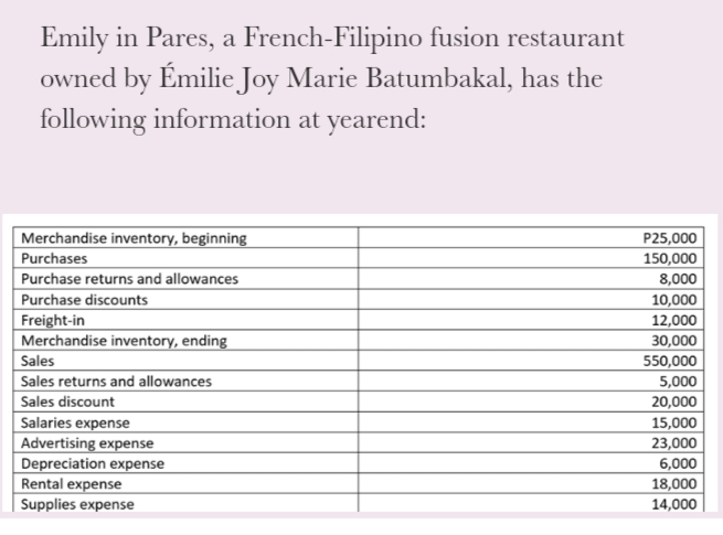 Emily in Pares, a French-Filipino fusion restaurant
owned by Émilie Joy Marie Batumbakal, has the
following information at yearend:
Merchandise inventory, beginning
Purchases
Purchase returns and allowances
Purchase discounts
Freight-in
Merchandise inventory, ending
P25,000
150,000
8,000
10,000
12,000
30,000
Sales
550,000
Sales returns and allowances
5,000
Sales discount
20,000
Salaries expense
Advertising expense
Depreciation expense
Rental expense
Supplies expense
15,000
23,000
6,000
18,000
14,000
